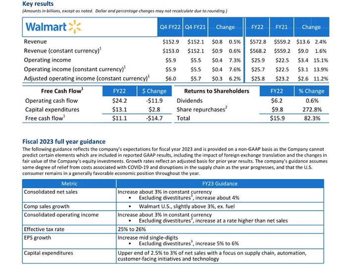 亞馬遜增速放緩？沃爾瑪實現反超！速易特APP下載量近萬